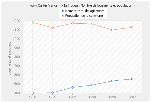 Le Houga : Nombre de logements et population